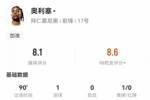 奥利塞数据:6射4正1进球,2次关键传球&2次错失进球,评分8.1