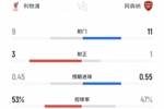 利物浦1-0阿森纳全场数据:射门9-11,射正3-1,控球率53%-47%