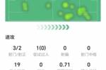 B费本场数据:3射两正打进1球,1次关键传球,19次丢失球权