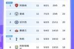 英超积分榜：曼城距榜首4分！曼联第7红军跌至第8！共5队18分！