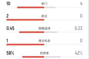 国米半场0-0米兰数据:射门10-4,射正2-0,控球率58%-42%