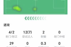 亚马尔数据:4射2正1进球,7次成功过人,6次关键传球,获评8.5分