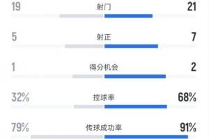 雷克瑟姆2-4切尔西全场数据:射门19-21,射正5-7,控球率32%-68%