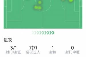 恩古莫哈本场数据:3射1正,7次过人全部成功,10对抗8成功