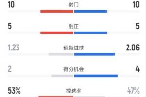 曼城半场1-1皇马:射门10-10,射正5-5,控球率53%-47%,红牌1-0