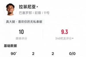 拉菲尼亚本场数据:2射2传+6关键传球1过人成功,评分10.0