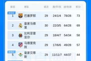 西甲积分榜:皇马遭近4轮首败先赛距榜首4分 巴萨凌晨3点将战马竞