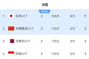 死亡小组!U17国足凭借相互净胜球惊险出线,如今决赛再遇日本U17